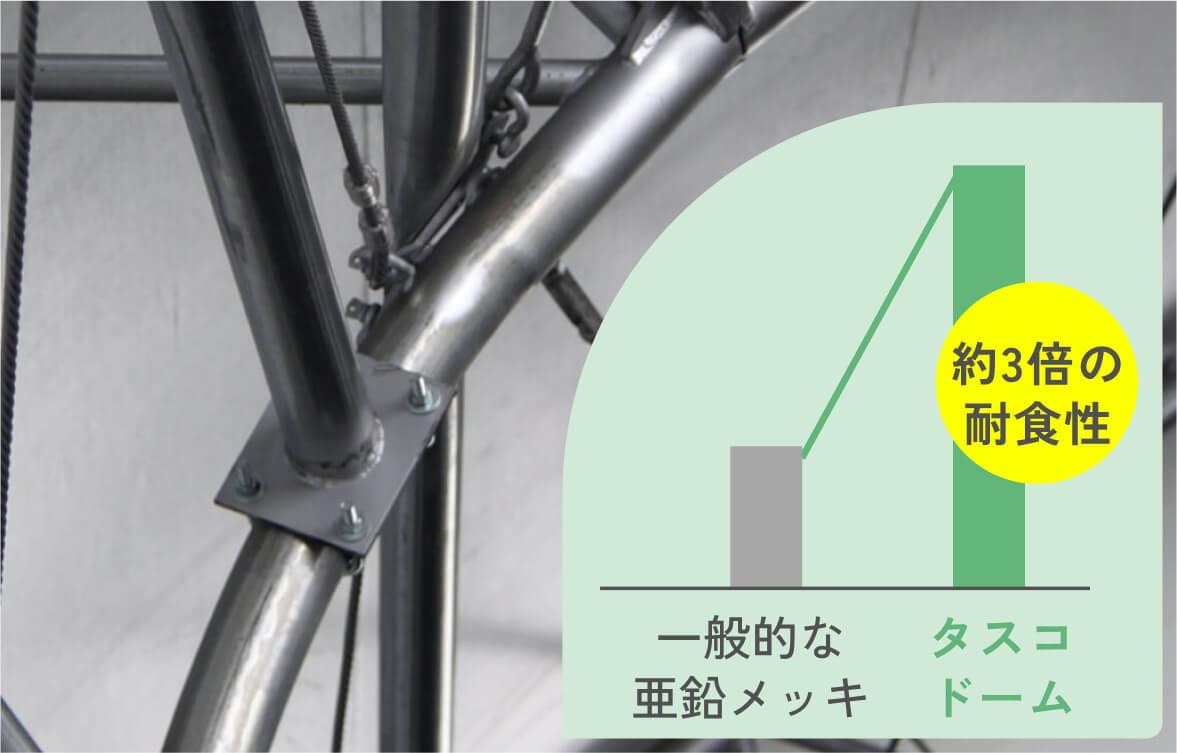一般的な素材に比べ3倍錆びにくい鋼材 イメージ