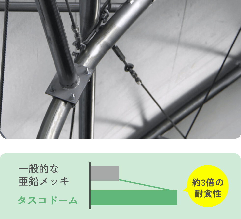 一般的な素材に比べ3倍錆びにくい鋼材 イメージ