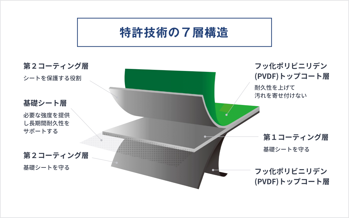 アーマーシールド シート 特許技術の７層構造 イメージ