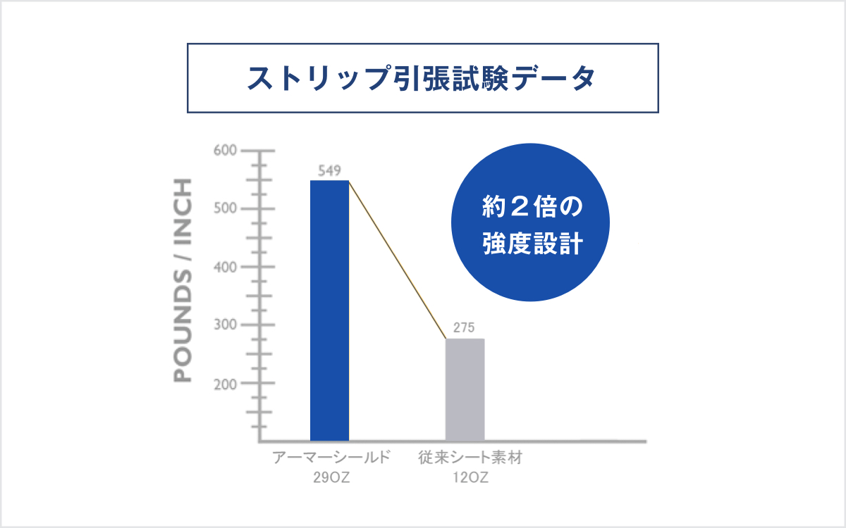 アーマーシールド シート ストリップ引張試験データ イメージ