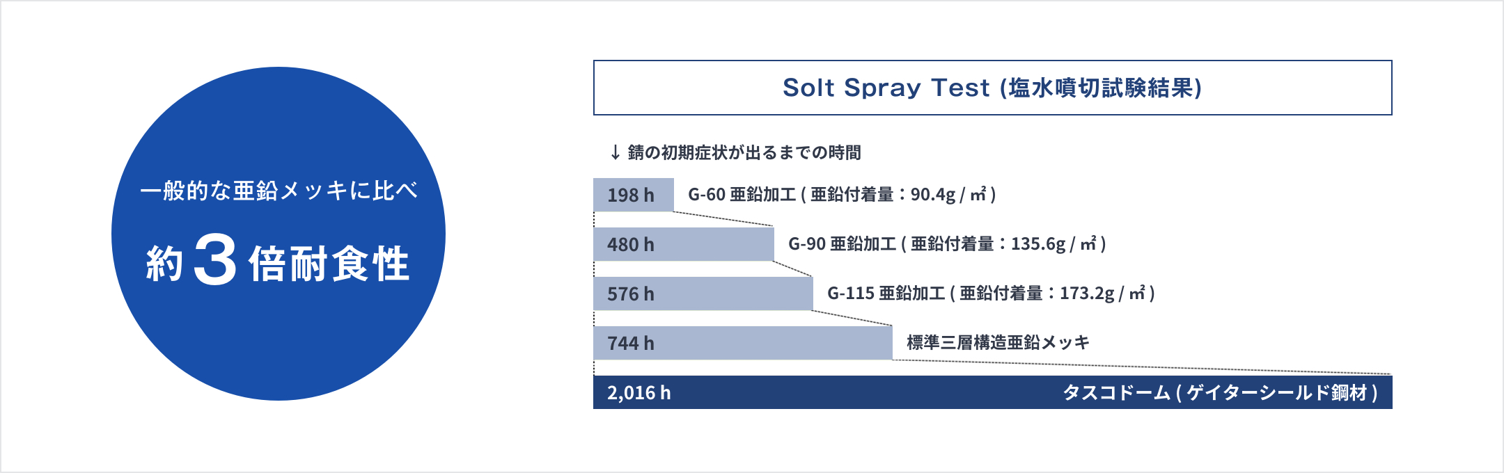 Solt Spray Test（塩水噴切試験結果）イメージ